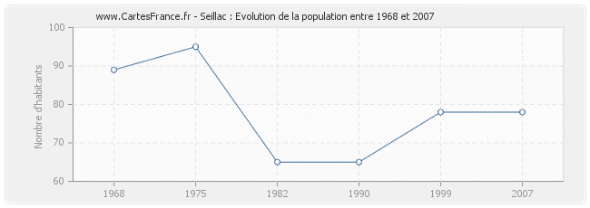 Population Seillac
