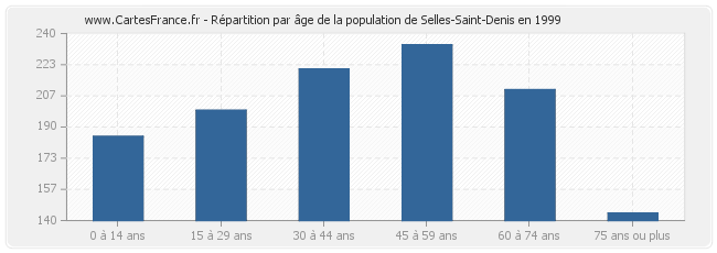 Répartition par âge de la population de Selles-Saint-Denis en 1999
