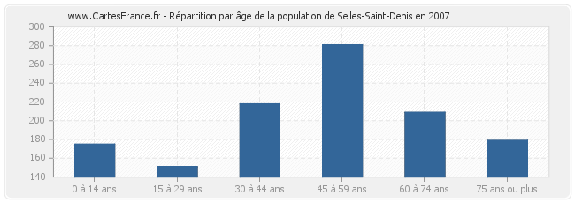 Répartition par âge de la population de Selles-Saint-Denis en 2007