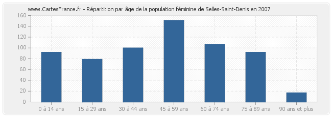 Répartition par âge de la population féminine de Selles-Saint-Denis en 2007