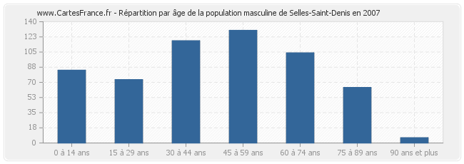Répartition par âge de la population masculine de Selles-Saint-Denis en 2007