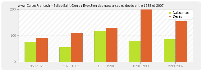 Selles-Saint-Denis : Evolution des naissances et décès entre 1968 et 2007