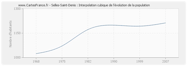Selles-Saint-Denis : Interpolation cubique de l'évolution de la population