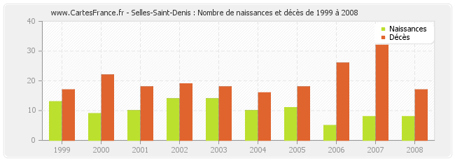 Selles-Saint-Denis : Nombre de naissances et décès de 1999 à 2008