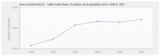 Population Selles-Saint-Denis