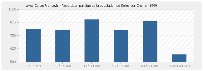 Répartition par âge de la population de Selles-sur-Cher en 1999