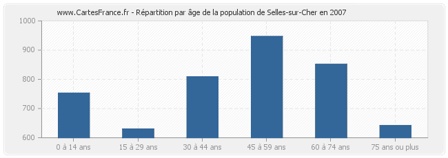 Répartition par âge de la population de Selles-sur-Cher en 2007