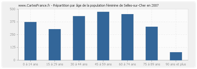 Répartition par âge de la population féminine de Selles-sur-Cher en 2007