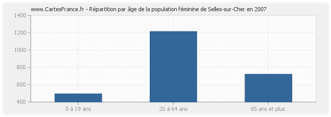 Répartition par âge de la population féminine de Selles-sur-Cher en 2007