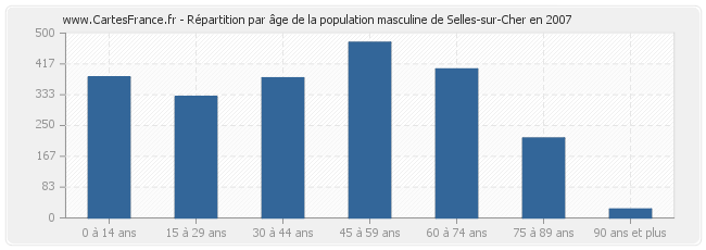 Répartition par âge de la population masculine de Selles-sur-Cher en 2007