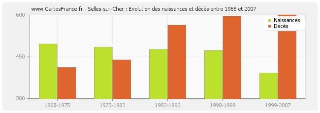 Selles-sur-Cher : Evolution des naissances et décès entre 1968 et 2007