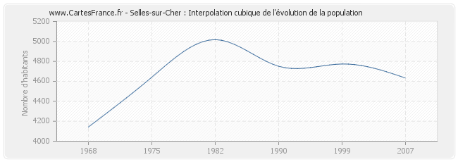 Selles-sur-Cher : Interpolation cubique de l'évolution de la population