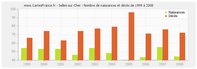 Selles-sur-Cher : Nombre de naissances et décès de 1999 à 2008