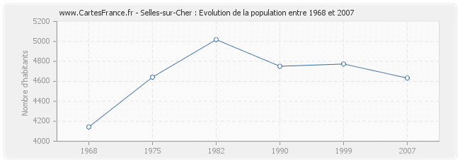 Population Selles-sur-Cher