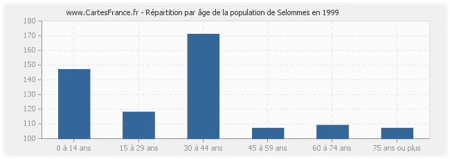 Répartition par âge de la population de Selommes en 1999