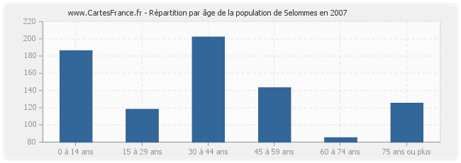 Répartition par âge de la population de Selommes en 2007