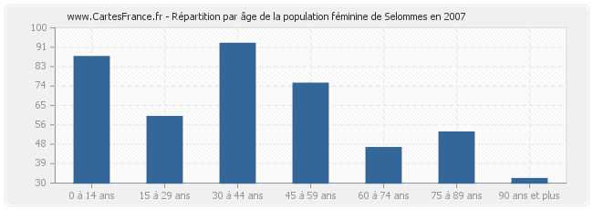 Répartition par âge de la population féminine de Selommes en 2007
