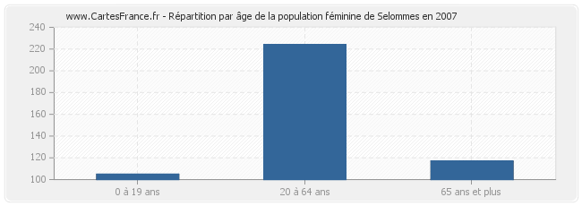 Répartition par âge de la population féminine de Selommes en 2007