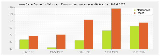 Selommes : Evolution des naissances et décès entre 1968 et 2007