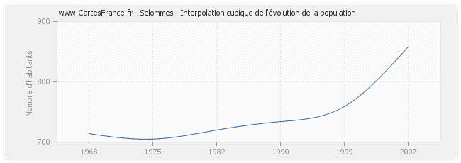 Selommes : Interpolation cubique de l'évolution de la population