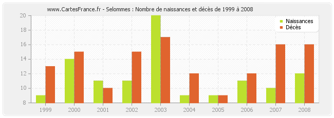 Selommes : Nombre de naissances et décès de 1999 à 2008