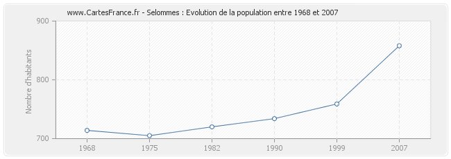 Population Selommes