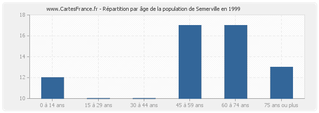 Répartition par âge de la population de Semerville en 1999