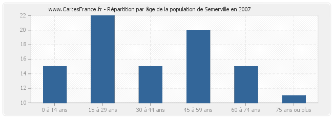 Répartition par âge de la population de Semerville en 2007