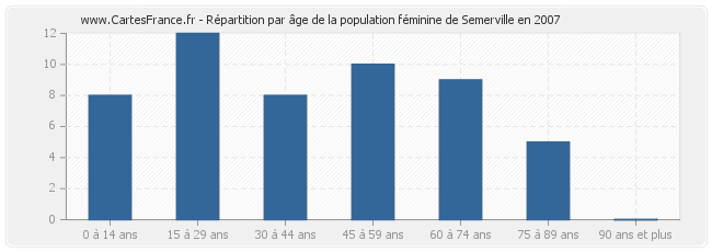Répartition par âge de la population féminine de Semerville en 2007