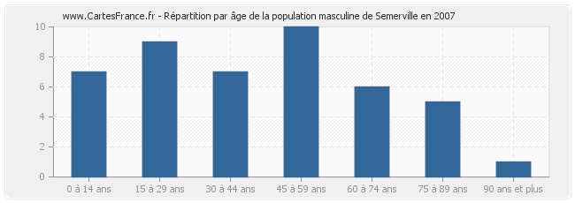 Répartition par âge de la population masculine de Semerville en 2007