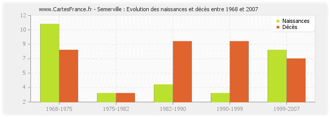 Semerville : Evolution des naissances et décès entre 1968 et 2007