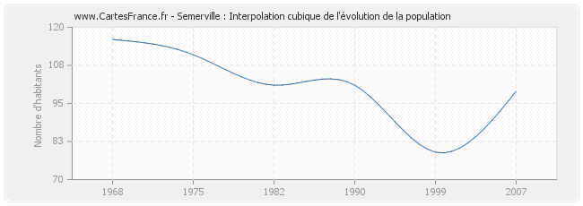 Semerville : Interpolation cubique de l'évolution de la population