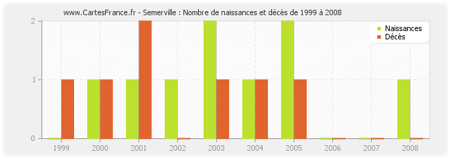 Semerville : Nombre de naissances et décès de 1999 à 2008