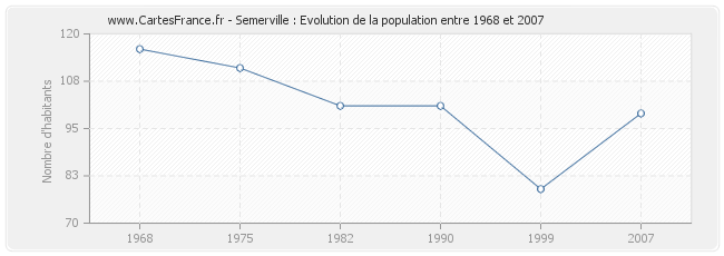Population Semerville