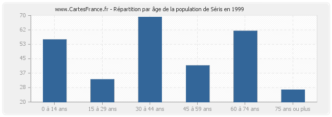 Répartition par âge de la population de Séris en 1999