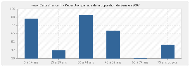 Répartition par âge de la population de Séris en 2007