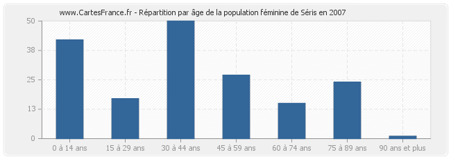 Répartition par âge de la population féminine de Séris en 2007
