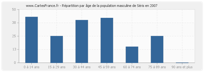 Répartition par âge de la population masculine de Séris en 2007