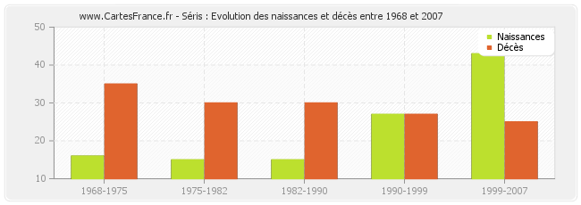 Séris : Evolution des naissances et décès entre 1968 et 2007