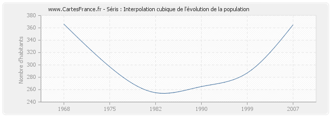 Séris : Interpolation cubique de l'évolution de la population