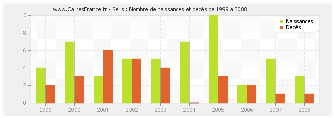Séris : Nombre de naissances et décès de 1999 à 2008