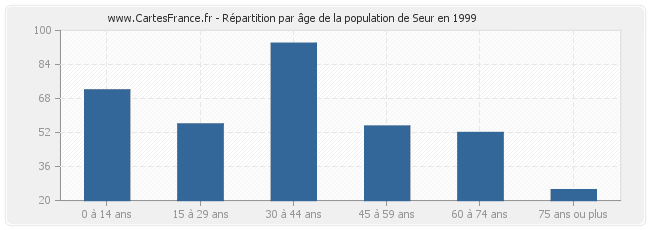 Répartition par âge de la population de Seur en 1999