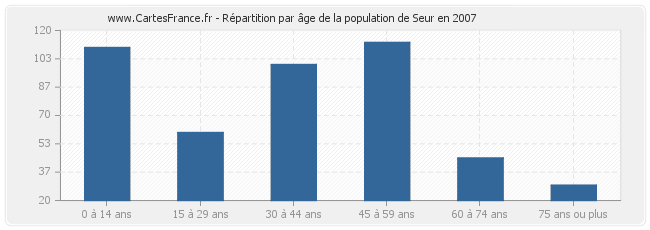 Répartition par âge de la population de Seur en 2007