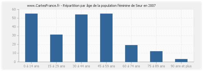 Répartition par âge de la population féminine de Seur en 2007