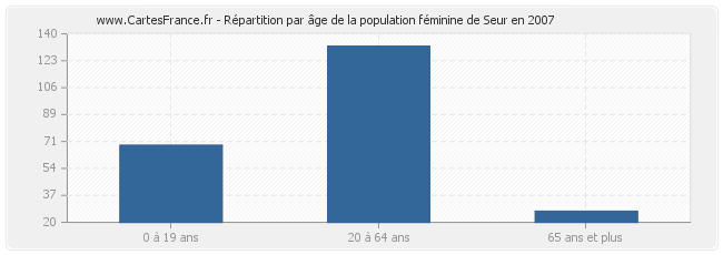 Répartition par âge de la population féminine de Seur en 2007