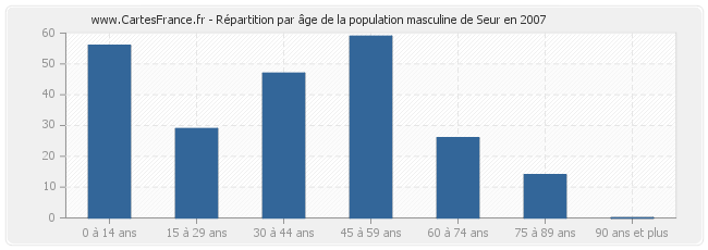 Répartition par âge de la population masculine de Seur en 2007