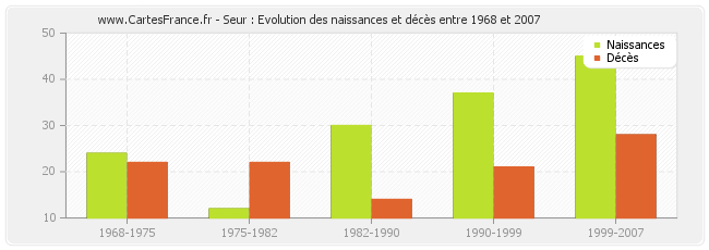 Seur : Evolution des naissances et décès entre 1968 et 2007