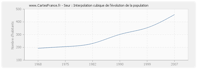 Seur : Interpolation cubique de l'évolution de la population