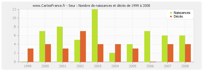 Seur : Nombre de naissances et décès de 1999 à 2008