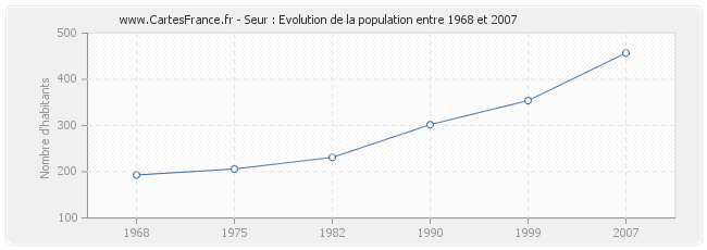 Population Seur